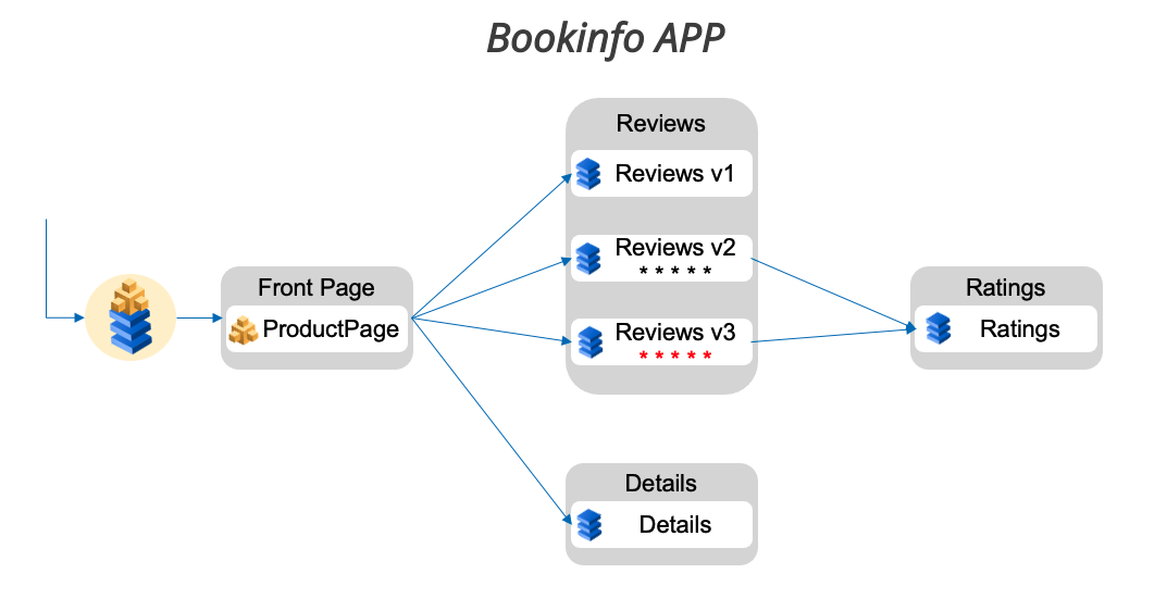 Bookinfo Application Image png